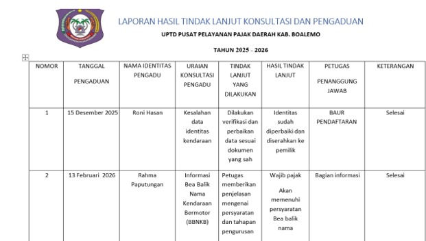 Laporan Tindak Lanjut Hasil Pengaduan UPTD P3D Kab. Boalemo